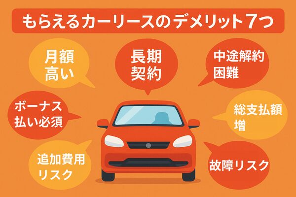 もらえるカーリースのデメリットをまとめた図解。中央に車のイラスト、その周囲に「長期契約」「中途解約困難」「総支払額増」「故障リスク」「月額高い」「ボーナス払い必須」「追加費用リスク」を吹き出しで表示し、注意点をわかりやすく解説。