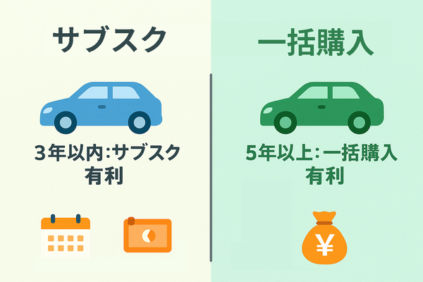 3年以内の利用ではサブスク、5年以上では一括購入が有利になることを示す比較イラスト