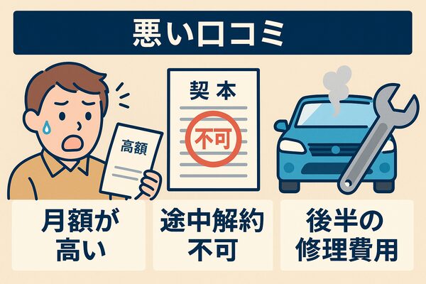 もらえるカーリースの悪い口コミを図解。月額が高い、途中解約不可、長期利用で修理費が増えるリスクを人物やアイコンで表現したイラスト。