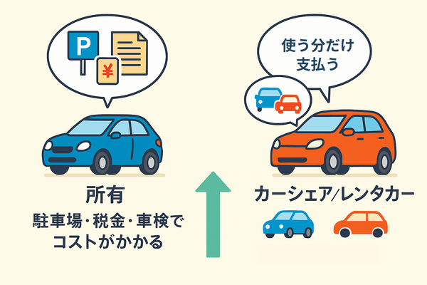 車を所有すると固定費がかかるのに対し、カーシェア・レンタカーなら使う分だけ支払うため維持費を抑えられることを示すイラスト