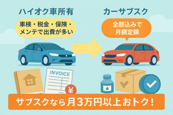 ハイオク車所有は車検・税金・保険・メンテで出費が多いのに対し、サブスクなら全部込みで月額定額となり3万円以上節約できることを示すイラスト