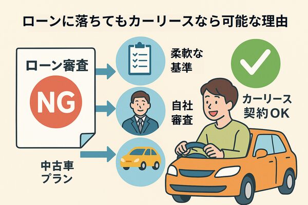 ローン審査NGでも、カーリースは柔軟な基準・自社審査・中古車プランにより契約可能なことを示すイラスト