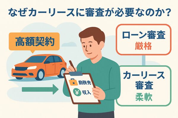 カーリースは高額契約のため審査が必要であり、ローン審査は厳格だがカーリース審査は柔軟に行われることを示すイラスト