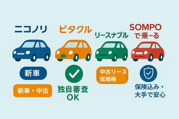 ニコノリ・ピタクル・リースナブル・SOMPOで乗ーるの4社を横並びで比較し、それぞれ新車対応・独自審査・低価格・保険込みといった特徴を示すイラスト