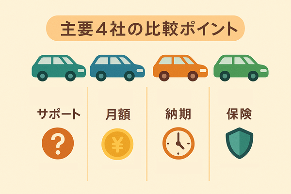 カーリース主要4社の比較イラスト。5つの比較指標（サポート＝ヘルプ、月額＝コイン、納期＝時計、保険＝盾、柔軟性＝スライダー）を均等5カラムで中央揃え表示し、指標ごとの位置ズレを防いだ図。