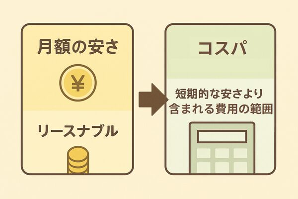 「月額の安さ（リースナブル）」と「コスパ＝含まれる費用の範囲」を左右で比較した文字中心のイラスト