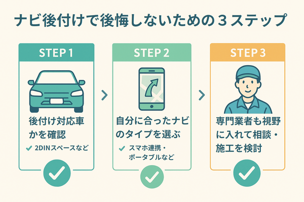 ナビ後付けで後悔しないための3ステップを図解。STEP1：対応車かを確認、STEP2：ナビの種類を見直す、STEP3：専門業者への相談を検討、という流れをイラストと矢印でわかりやすく整理。