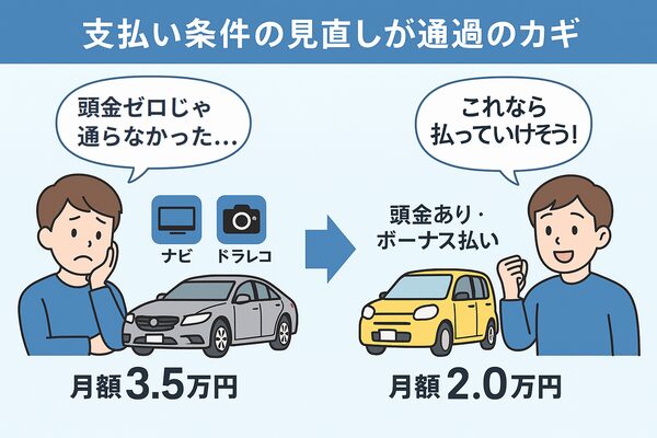ニコノリの審査で通らなかった高額プランから、頭金あり・ボーナス払い付きの低額プランに見直すことで通過できた成功事例を比較した図解イラスト。支払い条件の調整が審査通過の重要ポイントであることを示す