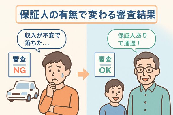 保証人をつけることでカーリース審査の通過率が上がることを示すイラスト。収入や雇用形態に不安がある場合でも、家族の協力で審査に通る成功例をビジュアル化