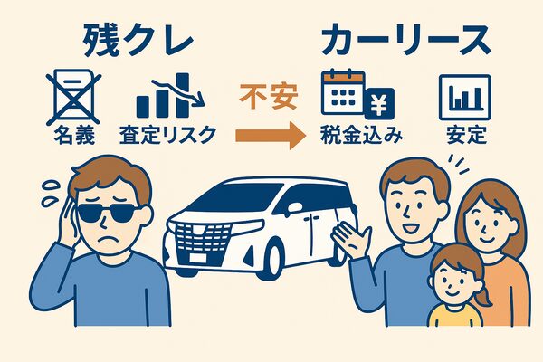 残価設定ローンで名義や査定に悩む若者と、カーリースで税金込み・安定して利用する家族を対比し、カーリースが後悔しない未来につながることを描いたイラスト