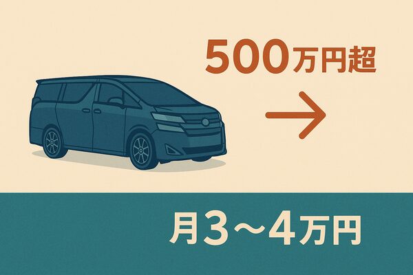 ヴェルファイア残クレを利用して、500万円超の高級ミニバンを月3〜4万円で乗れることを示すイラスト。