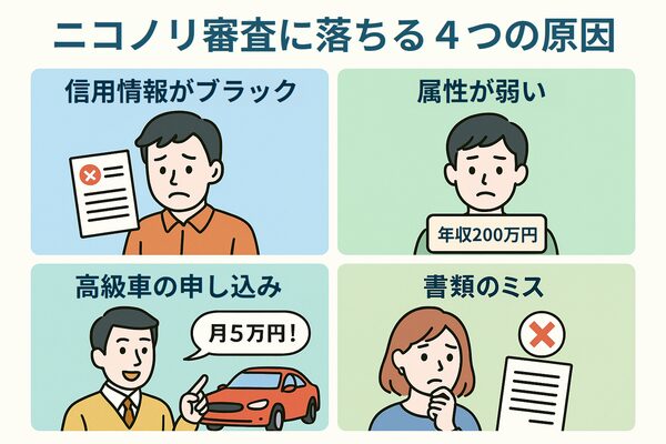 ニコノリ審査に落ちる4つの主な理由（信用情報ブラック・属性が弱い・高額車の申込・書類ミス）を視覚的に説明するイラスト図解