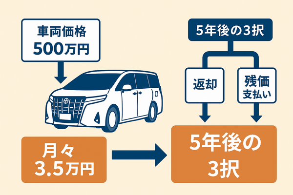 アルファード残価設定ローンを図解。車両価格500万円から残価250万円を除き月3.5万円に見えるが、5年後に返却・残価支払い・再ローンの3択を迫られる仕組みを示すイラスト