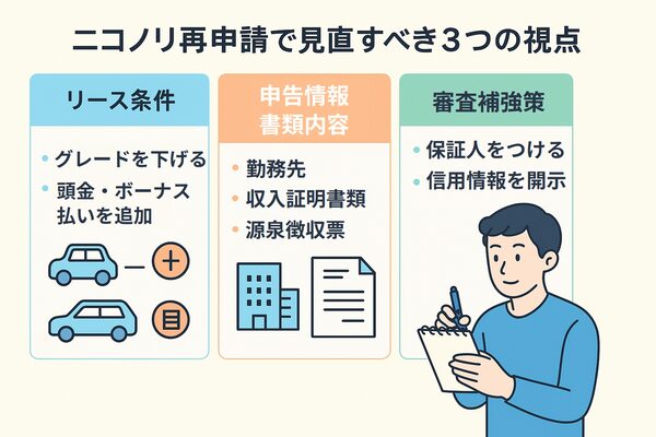 ニコノリ審査の再申請で見直すべき3つの視点を図解。リース条件の変更、申告情報・書類の見直し、保証人の活用によって審査通過の可能性が高まることを示すイラスト