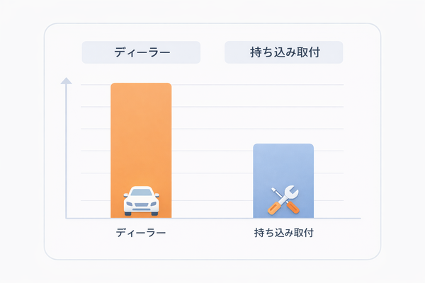 カーナビ取付の費用比較（ディーラーと持ち込み）のイメージ