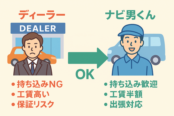 ディーラーはカーナビ持ち込み取付NGだが、ナビ男くんなら持ち込み歓迎で工賃半額・出張対応可能と比較した図解