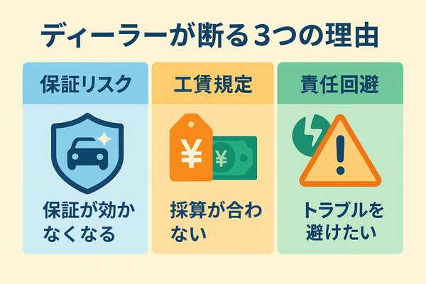 ディーラーがカーナビ持ち込みを断る理由を「保証リスク・工賃規定・責任回避」の3点で説明した図解