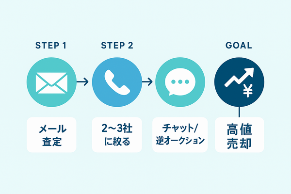 車 一括査定 電話 しつこい 回避 方法｜メール査定から2～3社選定・チャット／逆オークションを経て高値売却する流れを示すフローチャート