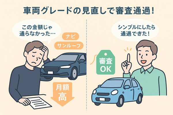 カーリース審査で高額な新車プランでは落ちたが、車両グレードを下げて月額負担を減らしたことで審査に通過できた成功事例を示す比較イラスト。通るプランに見直すことの重要性を表現