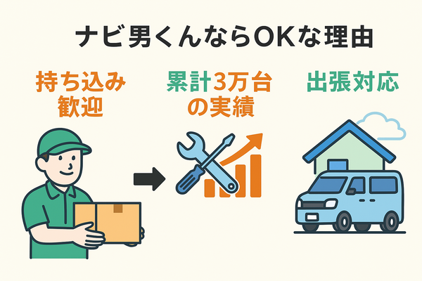 ナビ男くんがカーナビ持ち込み取付に対応できる理由を「持ち込み歓迎・累計3万台の実績・出張対応」で説明した図解