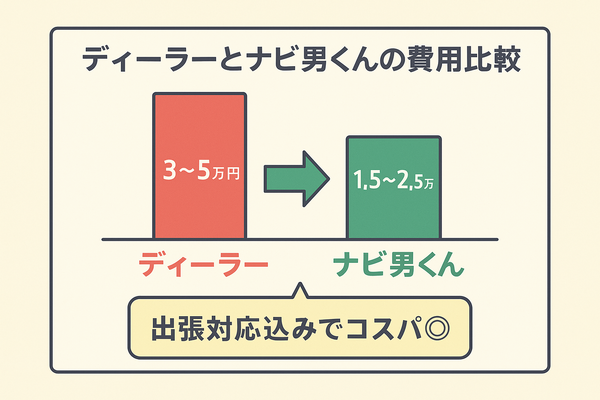 ディーラーのカーナビ取付工賃3〜5万円と、ナビ男くんの工賃1.5〜2.5万円を比較した棒グラフ。出張対応込みでコスパが良いことを示す図解