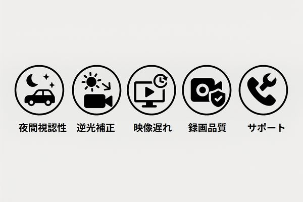 日本製デジタルインナーミラーを選ぶ際に重視すべき「夜間視認性・逆光補正・映像遅れ・録画品質・サポート」を整理した概念図