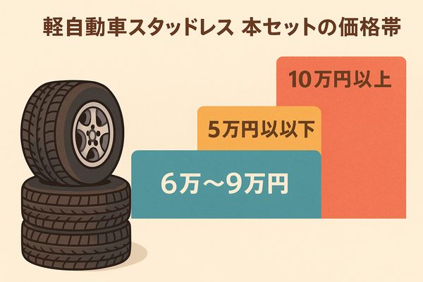 軽自動車スタッドレスタイヤ4本セットの相場帯を図化し、6万〜9万円が最も安定した価格ゾーンであることを示すイラスト