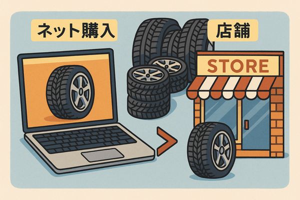 スタッドレスタイヤはネット購入の方がホイールセットの選択肢が広く、総額が下がりやすい構造を表したイラスト