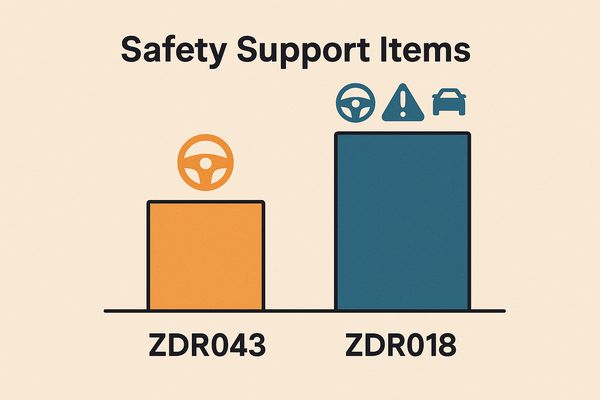 ZDR043とZDR018の安全運転支援機能数の差を比較する棒グラフイラスト（ZDR018が支援項目数で大きく優位）