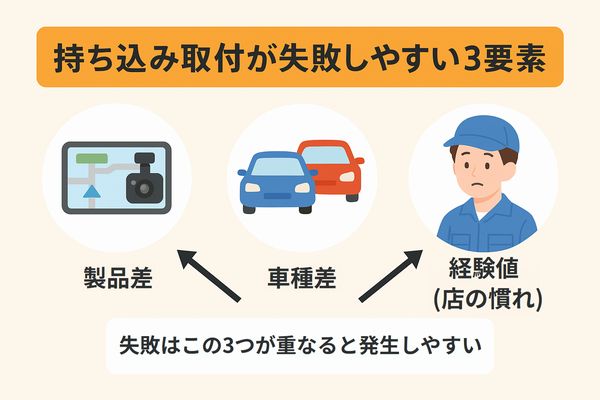 バックカメラの持ち込み取付が失敗しやすい理由として、製品の違い・車種の違い・施工店の経験値という3つの要素をまとめた図解イラスト