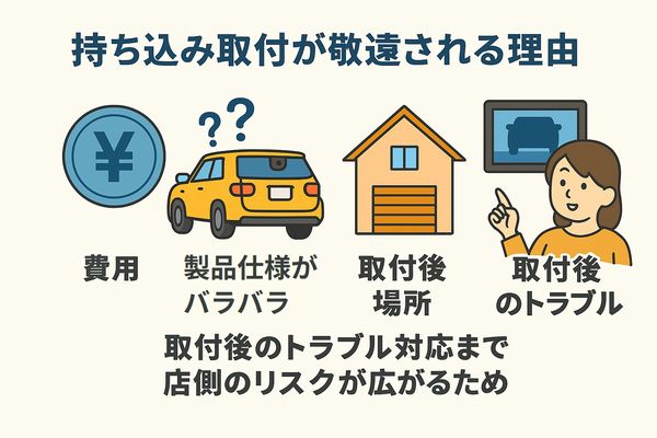 バックカメラの持ち込み取付で店側が断りやすい理由をまとめた図解。製品仕様がバラバラで相性リスクが増えること、作業工数が読みにくいこと、不具合時の責任範囲が曖昧になりやすい点を示したイラスト