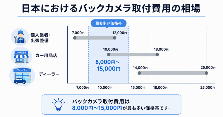 バックカメラ取り付け工賃の実例分布（8,000円〜15,000円が中心）