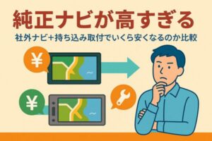 純正ナビが高い理由と、社外ナビ+持ち込み取付でどれだけ安くなるかを比較するイメージイラスト