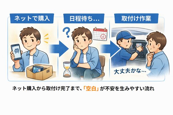 ネット購入から日程待ちを経て取付作業に進む流れが、不安を感じやすい構造であることを示した図解イラスト
