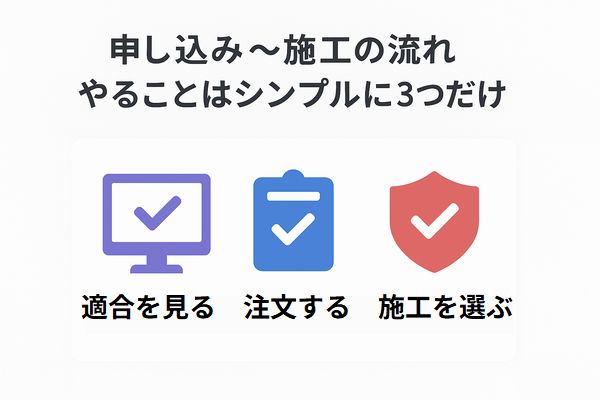 テレビキャンセラーの申し込みから施工までを「適合を見る・注文する・施工を選ぶ」の3ステップで示した図解イメージ