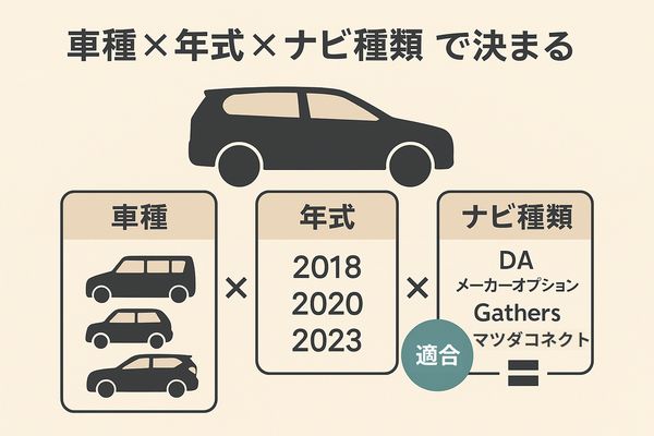 テレビキャンセラーの適合が“車種・年式・ナビ種類”の3要素で決まることを示した図解イラスト
