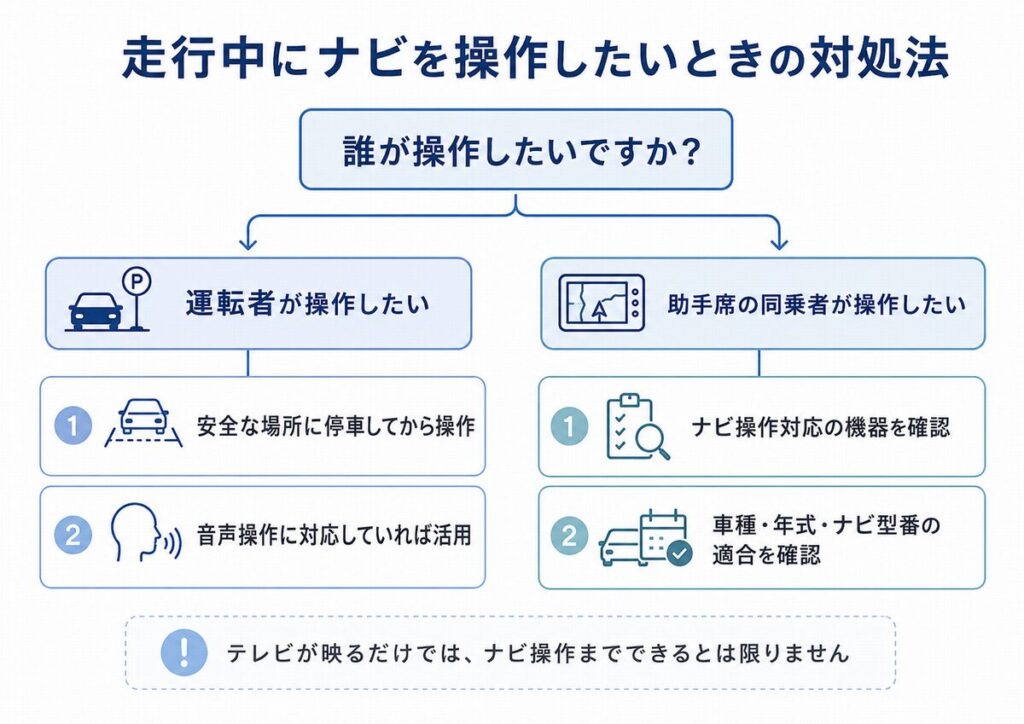 走行中にナビを操作したいときの対処法を、運転者と助手席の同乗者に分けて示した分岐図