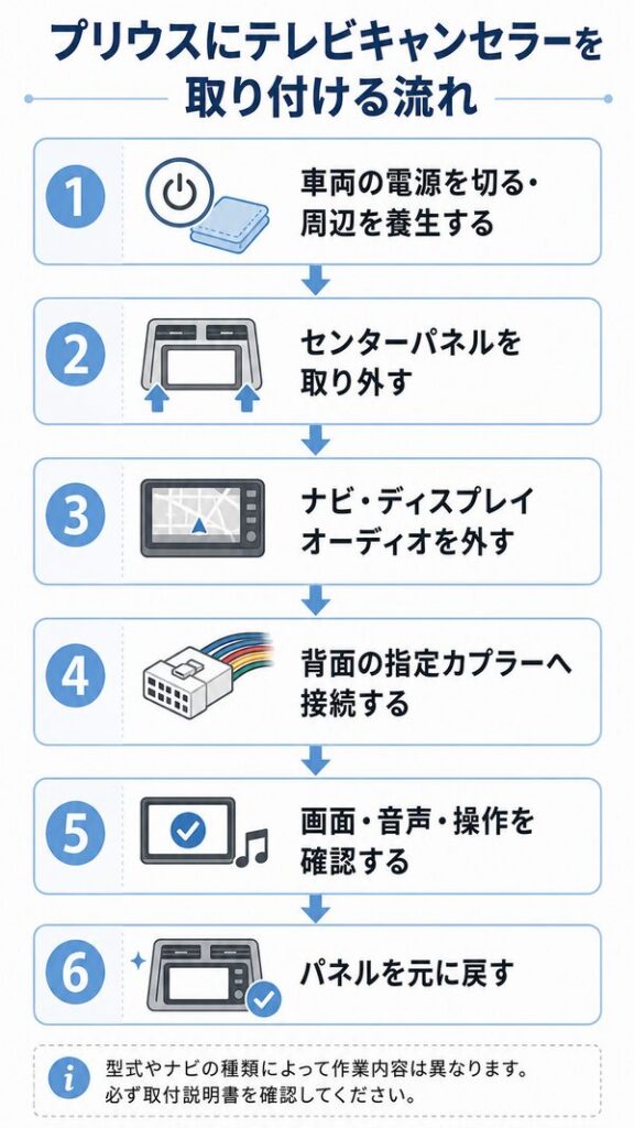 プリウスにテレビキャンセラーを取り付ける6つの流れを示した図解