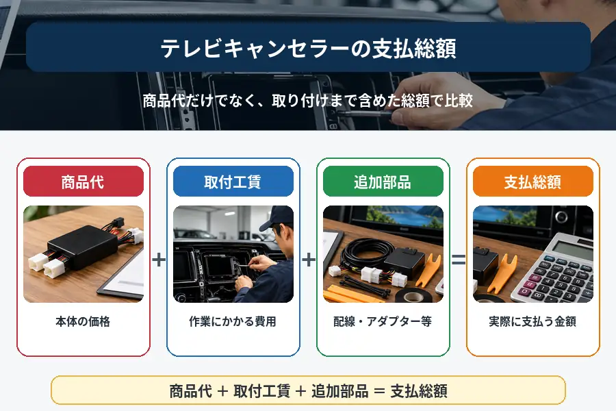 テレビキャンセラーの商品代・取り付け工賃・追加部品を含めた支払総額の考え方