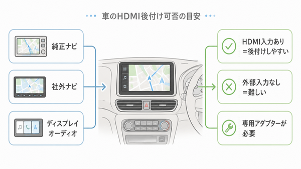 車のHDMI後付けは車種ではなくナビ仕様で決まることを示した図解