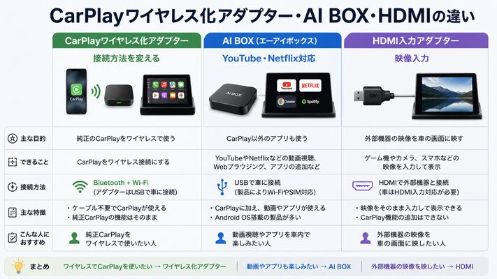 CarPlayワイヤレス化アダプター・AI BOX・HDMIの違いを比較した図解。接続方法の変更、動画視聴、映像入力の違いを比較している