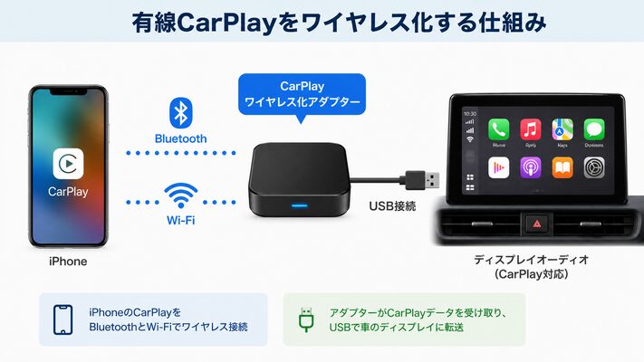 CarPlayワイヤレス化アダプターの接続イメージ図